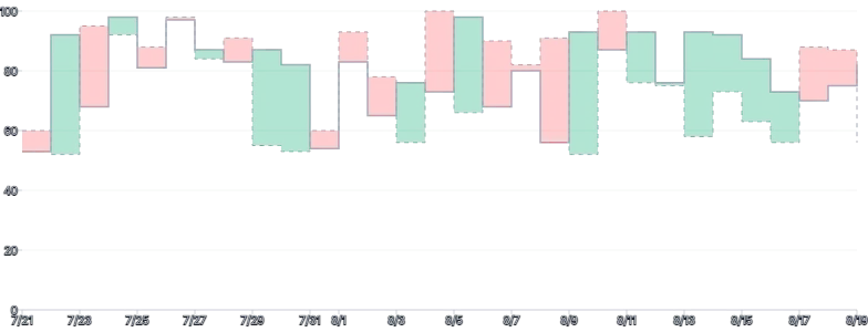 AreaChart - threshold