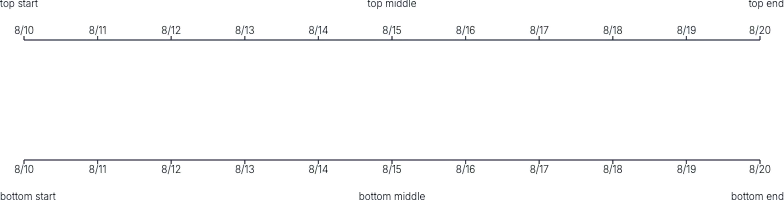 Axis - axis-label-placement-top-bottom