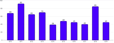 BarChart - labels