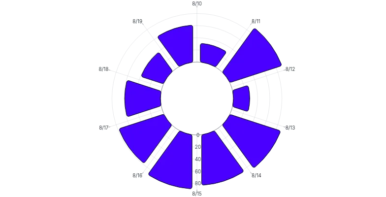 BarChart - radial-vertical-arcpadding