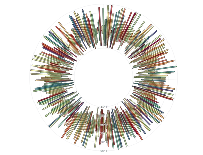BarChart - radial-weather