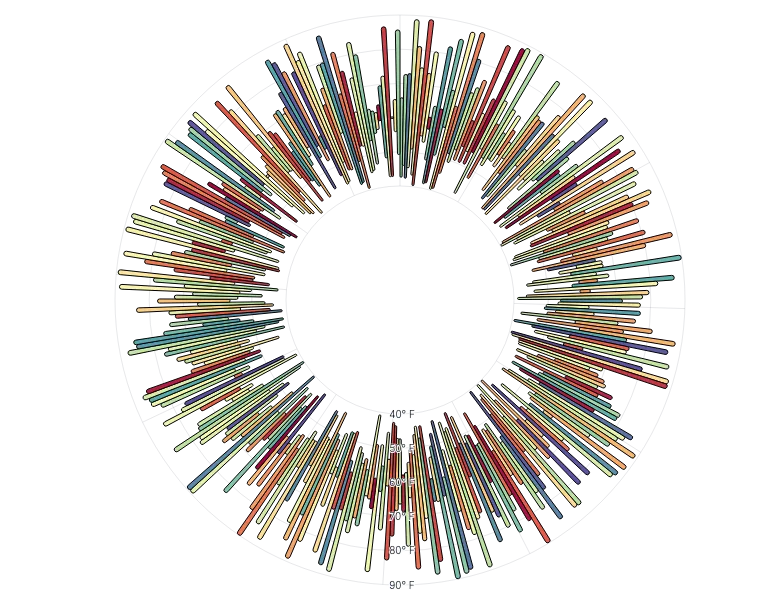 BarChart - radial-weather