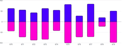 BarChart - series-diverging