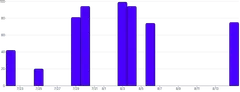 BarChart - time-scale-interval
