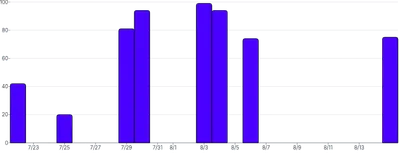 BarChart - time-scale-interval