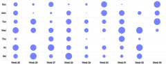 ScatterChart - punchcard