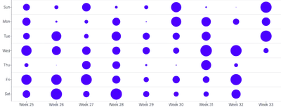 ScatterChart - punchcard